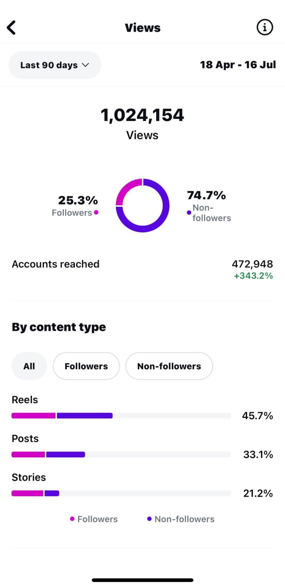 Instagram analytics dashboard showing views, reach, and engagement metrics